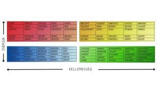 Az egyes idegrendszeri állapotokhoz köthető érzelmek